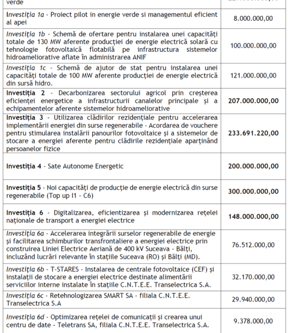 Noul capitol REPowerEU: Lista proiectelor de investiții pregătite de România pentru finanțare. Principalul obiectiv: asigurarea independenței energetice prin promovarea producției de energie din surse regenerabile  | InvesTenergy