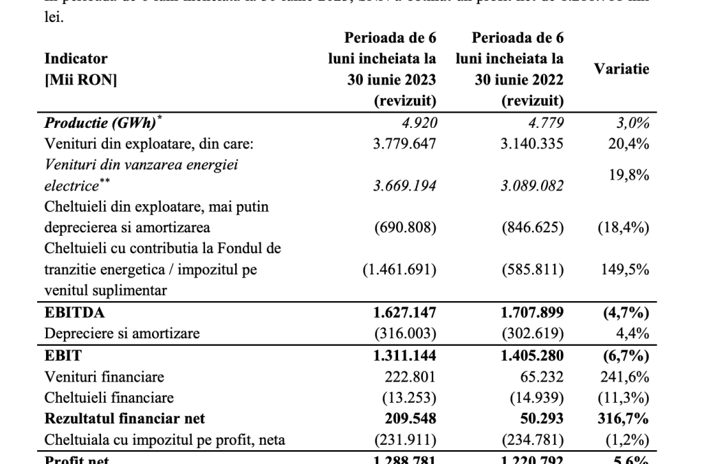 Nuclearelectrica a obținut un profit net de 1,28 miliarde lei, în semestrul I, în creștere cu 5,6%