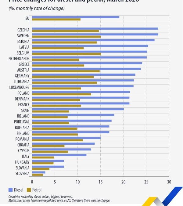 Eurostat anunţă o ”creştere semnificativă” a preţurilor la combustibili în martie 2026 faţă de martie 2025 / Cele mai mari creşteri au fost înregistrate în Germania, România şi Olanda
