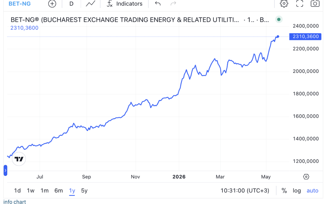 Companiile din energie și utilități contribuie semnificativ la performanțele indicelui BET de anul acesta; BET-NG, dominat de companii precum OMV Petrom, Romgaz, Hidroelectrica și Transgaz, a fost cel mai performant indice local, cu un avans de peste 28%