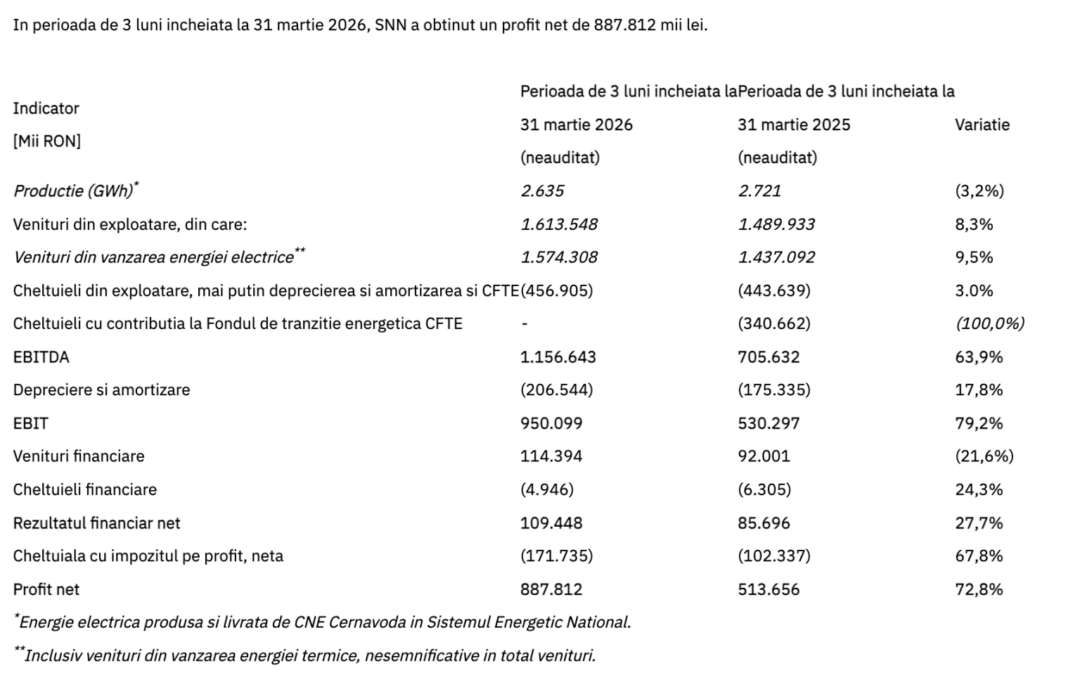 Nuclearelectrica a obținut un profit net de 887,8 milioane lei, în primul trimestru, în creștere cu 72,8%