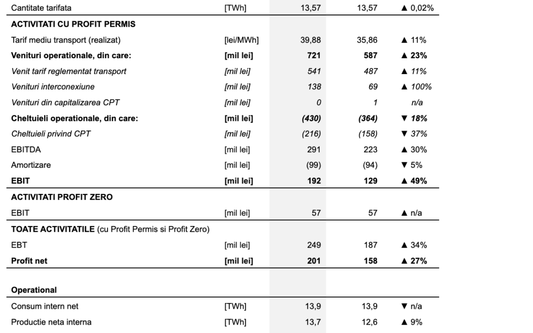 Profitul net al Transelectrica a crescut cu 27%, în trimestrul I, la 201 milioane lei