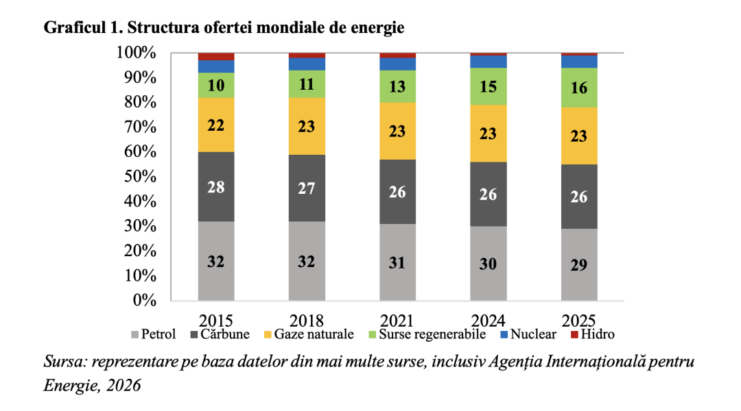 Paradox pe piața mondială de energie – recorduri pe ambele componente în 2025 (Andrei Rădulescu)