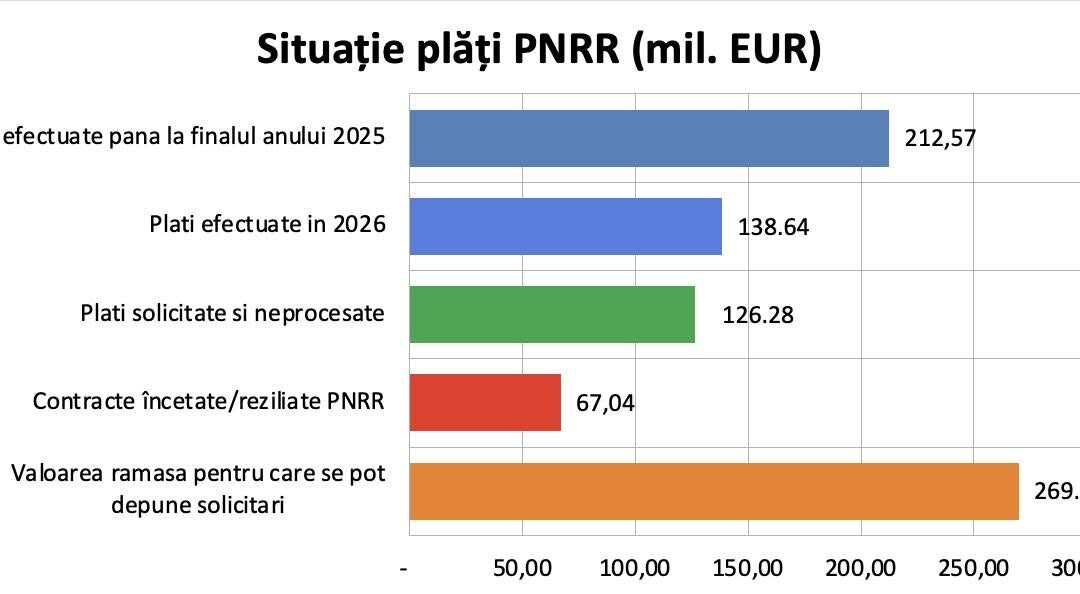 Ministerul Energiei: Plăți de peste 138 mil. euro din PNRR, efectuate în 2026