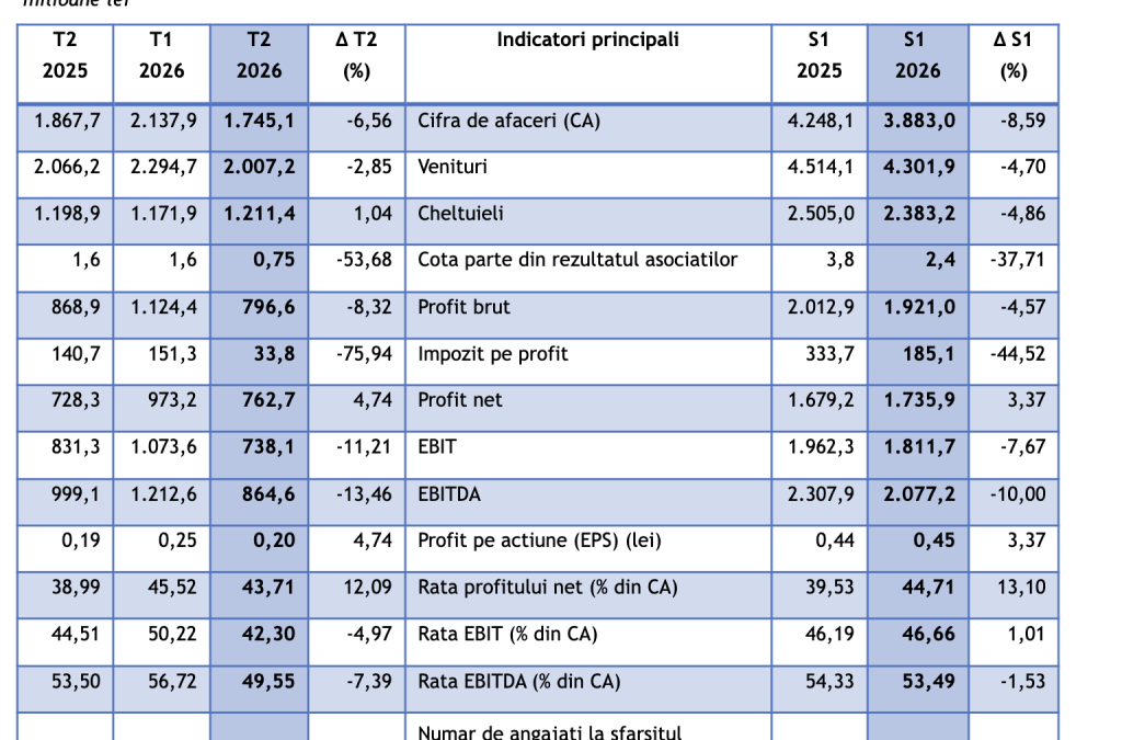 Profitul net consolidat înregistrat de Grupul Romgaz, în semestrul I, a fost de 1,73 miliarde lei, mai mare cu 3,37%