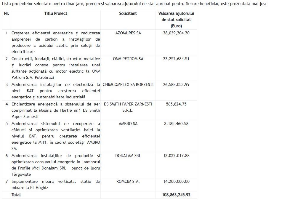 Ministerul Energiei a aprobat proiecte de 290 milioane de euro de eficiență energetică în instalații industriale incluse în EU ETS