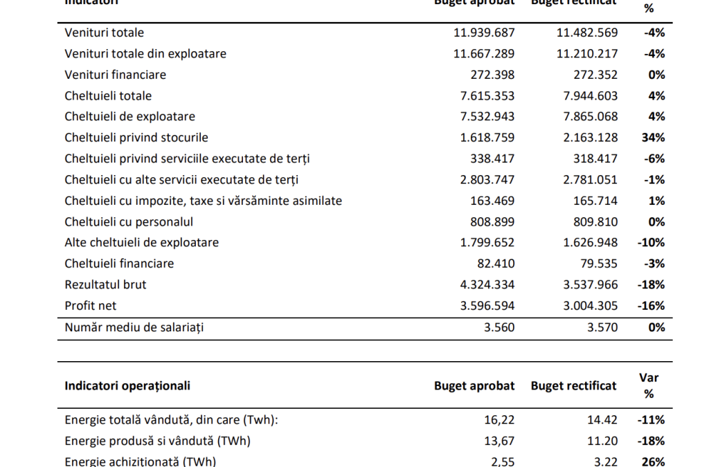 Hidroelectrica își reduce estimarea de profit pentru 2026, pe fondul secetei și al achizițiilor scumpe de energie; compania propune acționarilor un buget rectificat, estimând un profit net de 3 miliarde de lei, în 2026