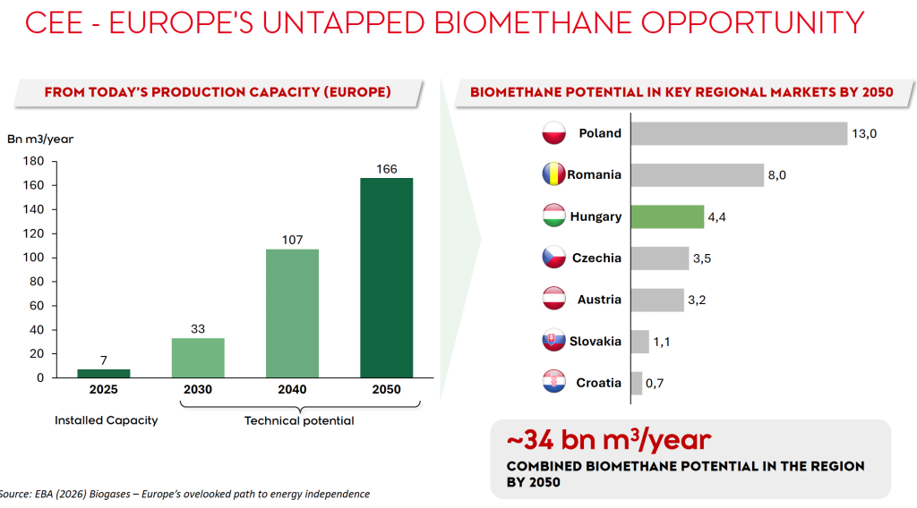 România are al doilea cel mai mare potențial de biometan dintre piețele-cheie din Europa Centrală și de Est – 8 miliarde mc/an până în 2050 (prezentare MOL); MOL estimează că Europa Centrală și de Est ar putea înlocui cu biogaz și biometan până la 30% din consumul său de gaze naturale România are al doilea cel mai mare potențial de biometan dintre piețele-cheie din Europa Centrală și de Est – 8 miliarde mc/an până în 2050 (prezentare MOL); MOL estimează că Europa Centrală și de Est ar putea înlocui cu biogaz și biometan până la 30% din consumul său de gaze naturale